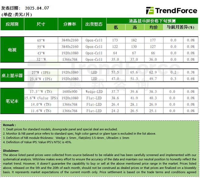 最新面板价格趋势预测（2025年4月）